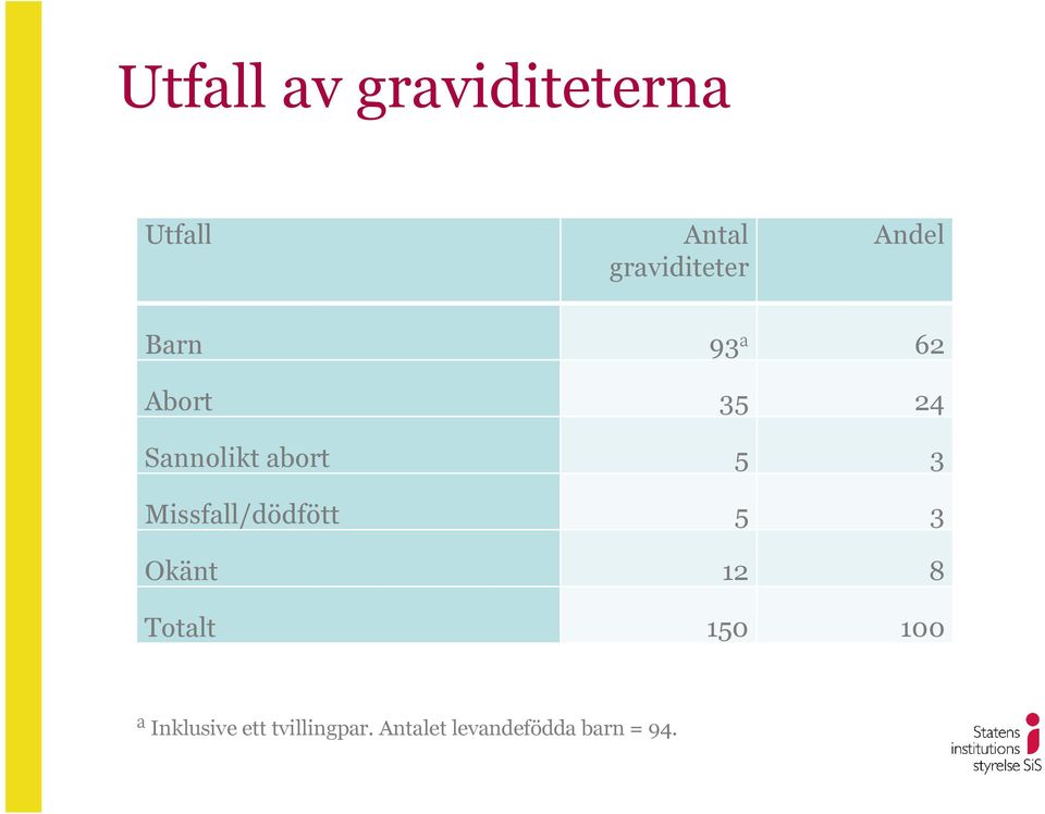 Missfall/dödfött 5 3 Okänt 12 8 Totalt 150 100 a