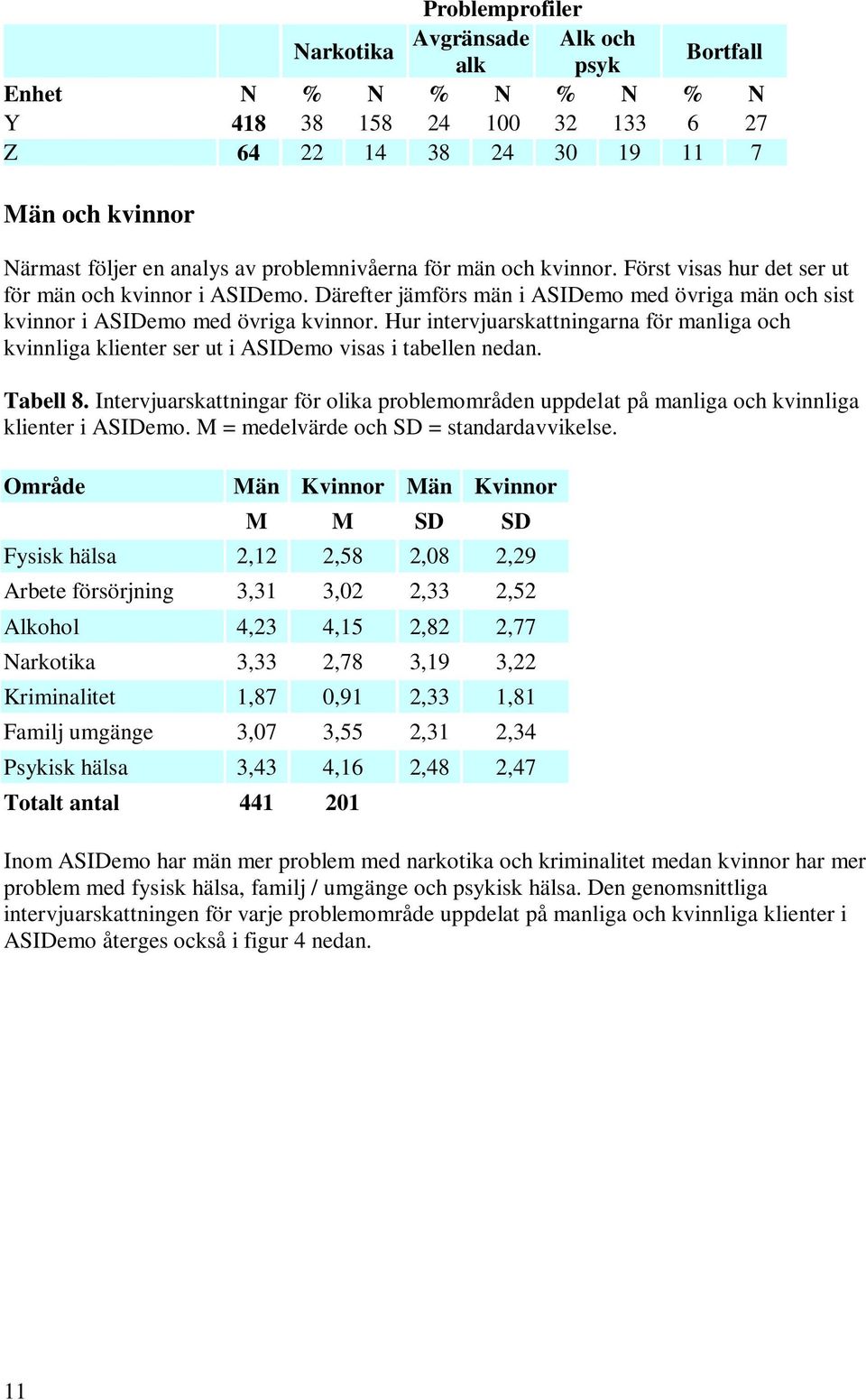 Hur intervjuarskattningarna för manliga och kvinnliga klienter ser ut i ASIDemo visas i tabellen nedan. Tabell 8.