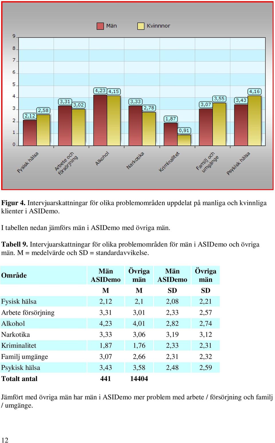 Område Män ASIDemo Övriga män Män ASIDemo Övriga män M M SD SD Fysisk hälsa 2,12 2,1 2,08 2,21 Arbete försörjning 3,31 3,01 2,33 2,57 Alkohol 4,23 4,01 2,82 2,74 Narkotika 3,33