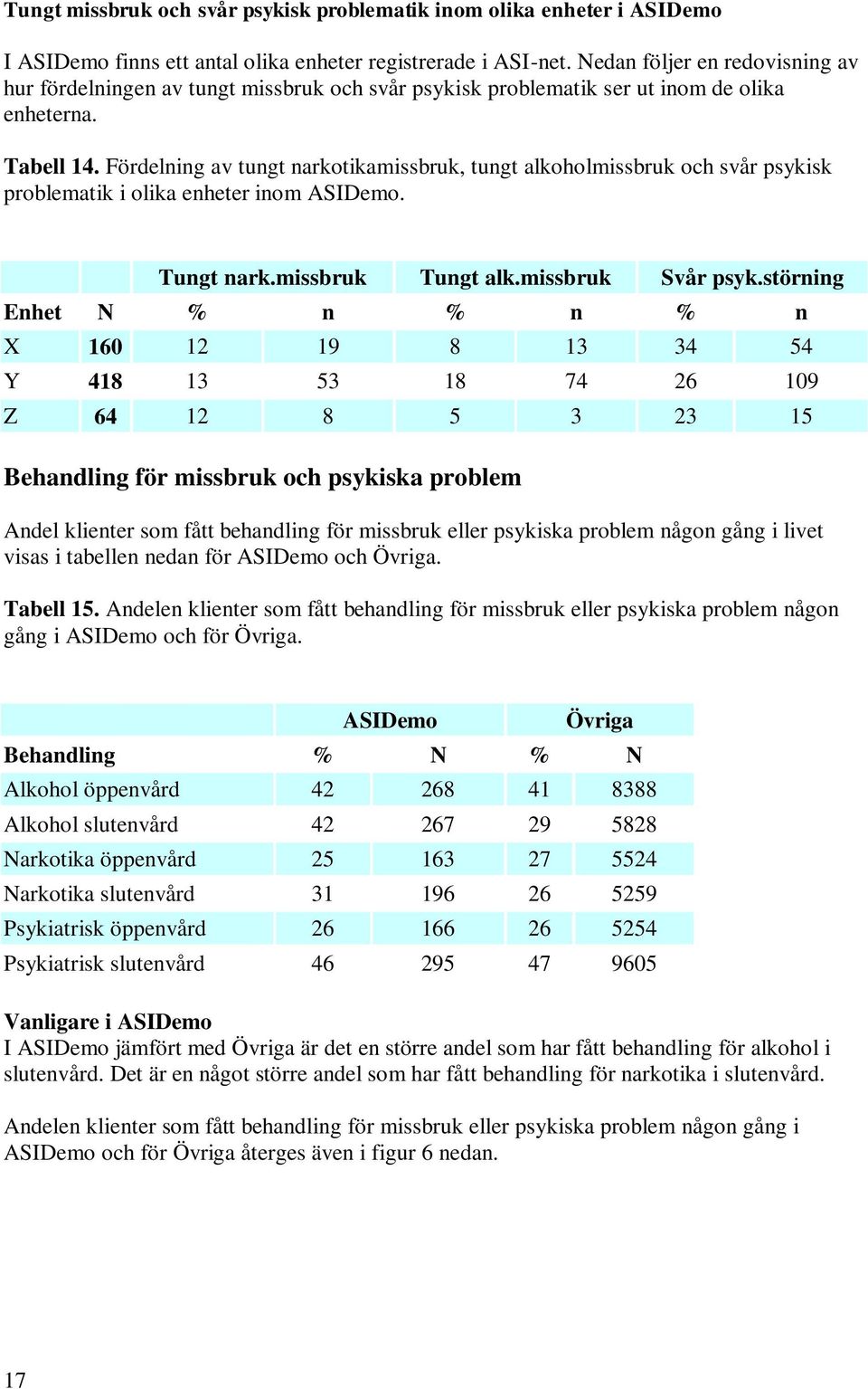 Fördelning av tungt narkotikamissbruk, tungt alkoholmissbruk och svår psykisk problematik i olika enheter inom ASIDemo. Tungt nark.missbruk Tungt alk.missbruk Svår psyk.