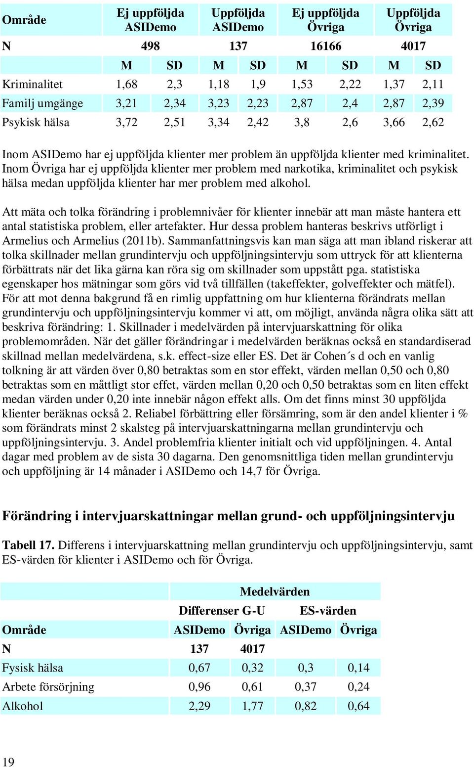 Inom Övriga har ej uppföljda klienter mer problem med narkotika, kriminalitet och psykisk hälsa medan uppföljda klienter har mer problem med alkohol.