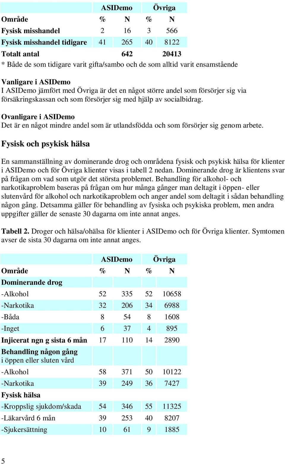 Ovanligare i ASIDemo Det är en något mindre andel som är utlandsfödda och som försörjer sig genom arbete.