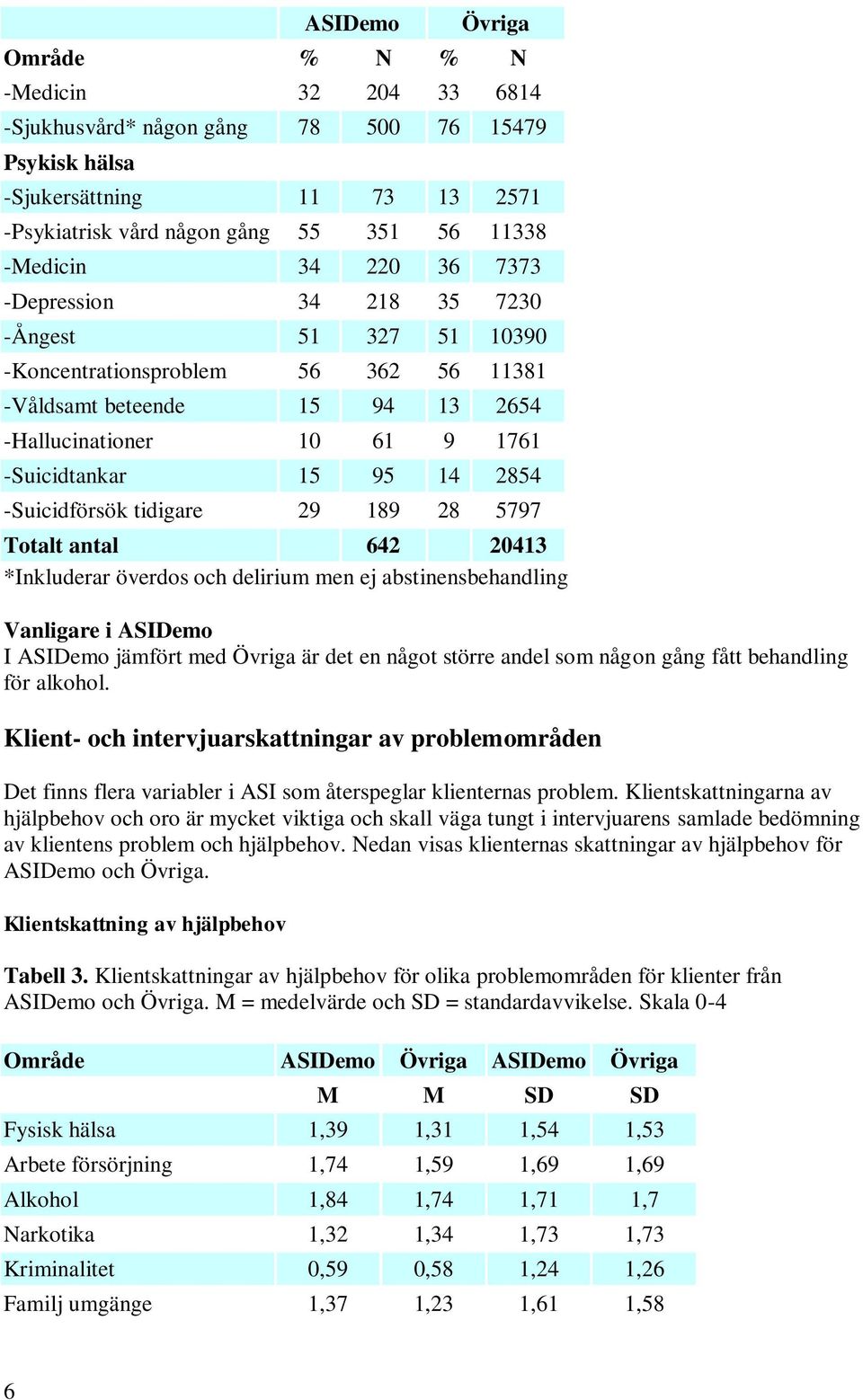 -Suicidförsök tidigare 29 189 28 5797 Totalt antal 642 20413 *Inkluderar överdos och delirium men ej abstinensbehandling Vanligare i ASIDemo I ASIDemo jämfört med Övriga är det en något större andel