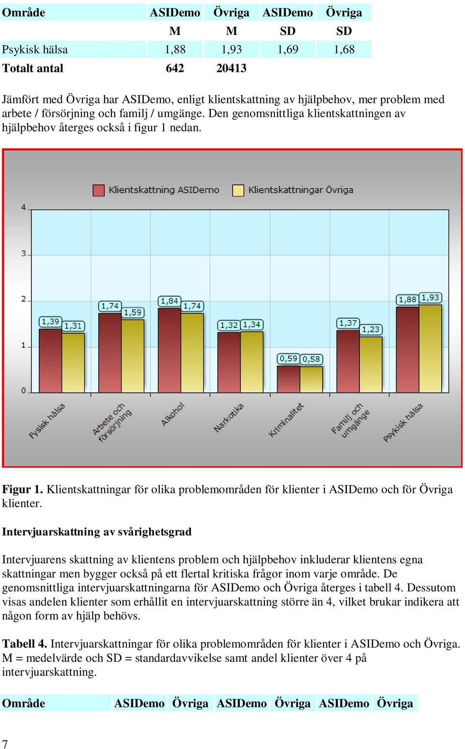 Klientskattningar för olika problemområden för klienter i ASIDemo och för Övriga klienter.