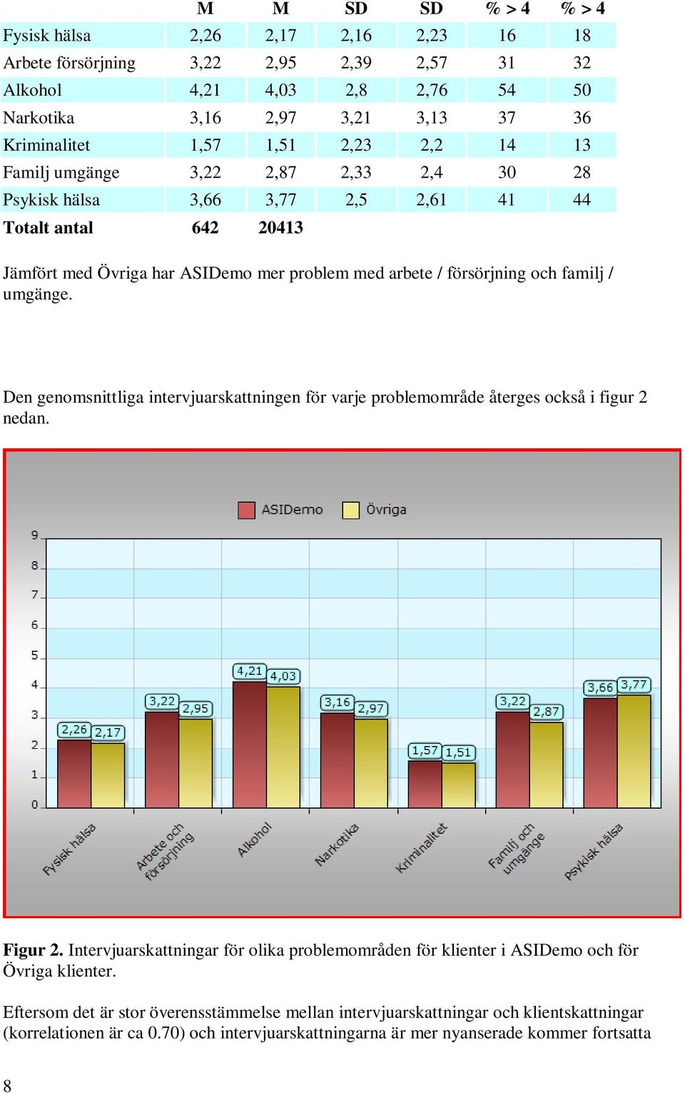 familj / umgänge. Den genomsnittliga intervjuarskattningen för varje problemområde återges också i figur 2 nedan. Figur 2.