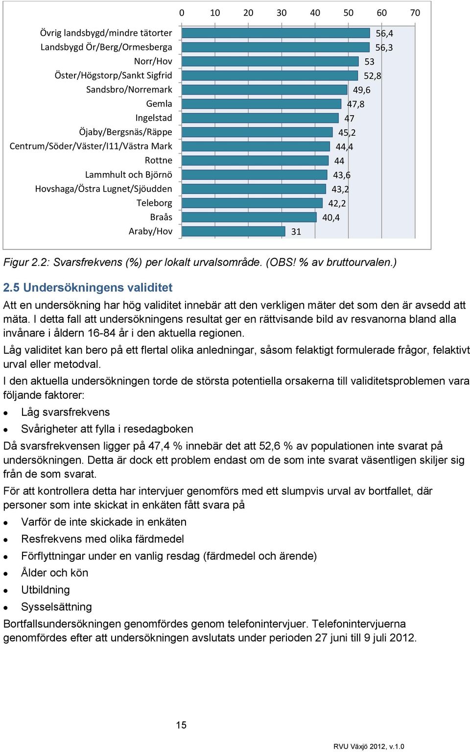 2: Svarsfrekvens (%) per lokalt urvalsområde. (OBS! % av bruttourvalen.) 2.