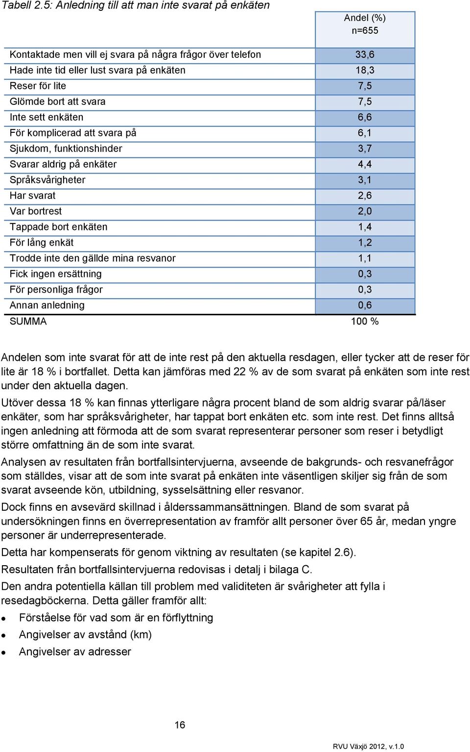 Glömde bort att svara 7,5 Inte sett enkäten 6,6 För komplicerad att svara på 6,1 Sjukdom, funktionshinder 3,7 Svarar aldrig på enkäter 4,4 Språksvårigheter 3,1 Har svarat 2,6 Var bortrest 2,0 Tappade