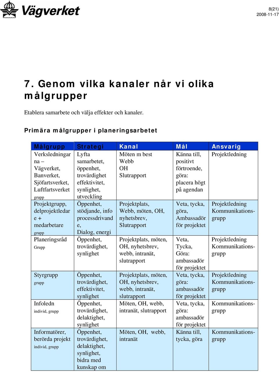 effektivitet, synlighet, Möten m best Webb OH Slutrapport Känna till, positivt förtroende, göra: placera högt på agendan Projektledning grupp Projektgrupp, delprojektledar e + medarbetare grupp