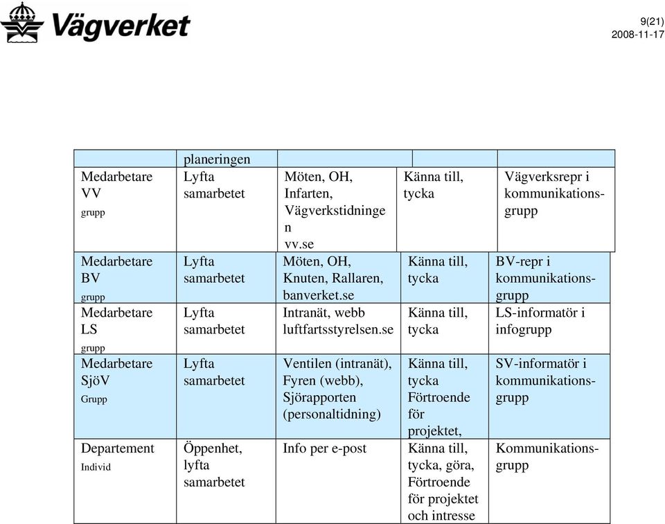 se Ventilen (intranät), Fyren (webb), Sjörapporten (personaltidning) Info per e-post Känna till, tycka Känna till, tycka Känna till, tycka Känna till, tycka Förtroende för