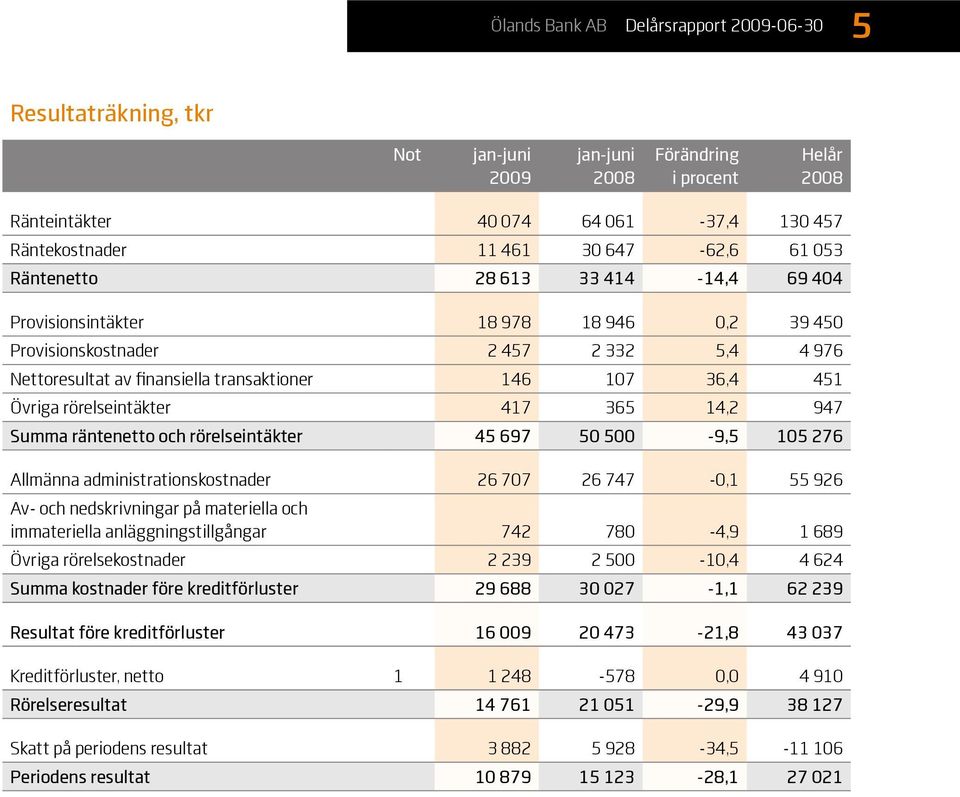 räntenetto och rörelseintäkter 45 697 50 500-9,5 105 276 Allmänna administrationskostnader 26 707 26 747-0,1 55 926 Av- och nedskrivningar på materiella och immateriella anläggningstillgångar 742