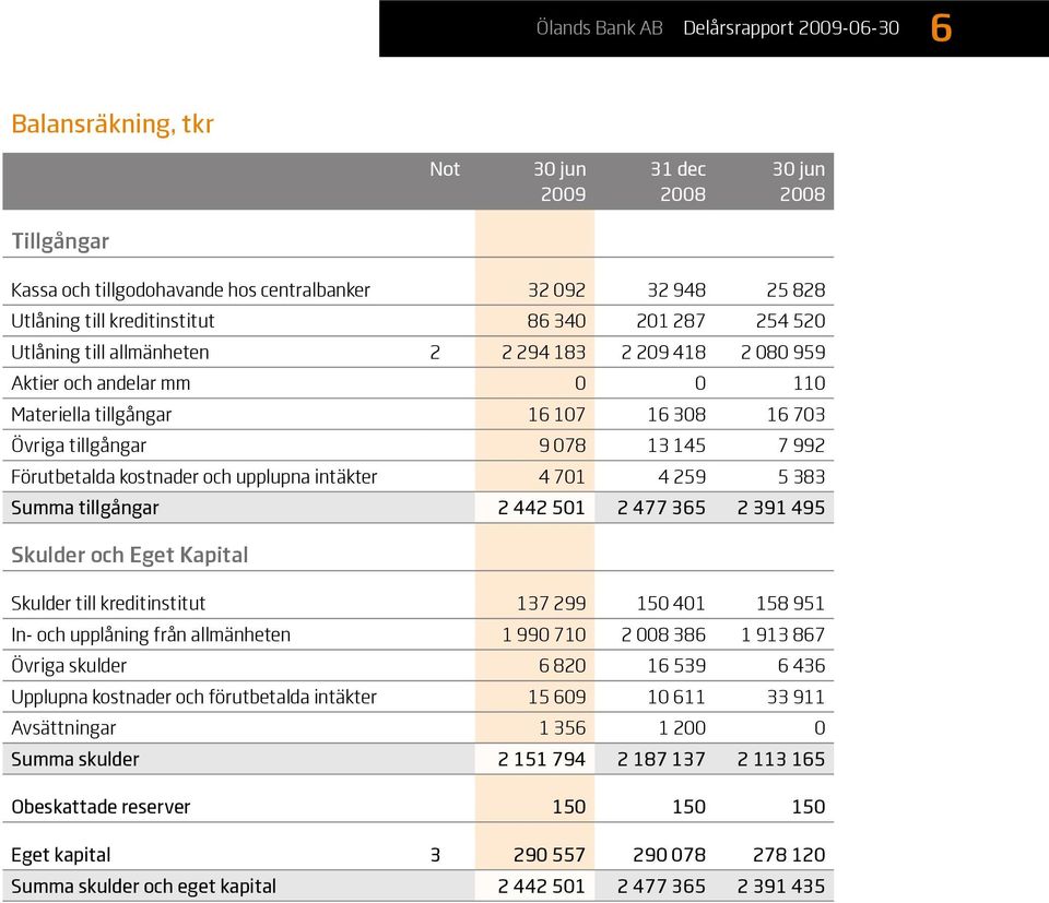 4 701 4 259 5 383 Summa tillgångar 2 442 501 2 477 365 2 391 495 Skulder och Eget Kapital Skulder till kreditinstitut 137 299 150 401 158 951 In- och upplåning från allmänheten 1 990 710 2 008 386 1