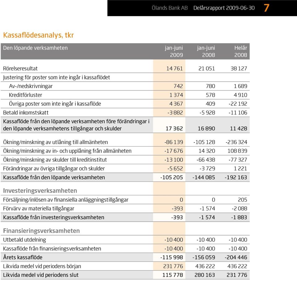 löpande verksamhetens tillgångar och skulder 17 362 16 890 11 428 Ökning/minskning av utlåning till allmänheten -86 139-105 128-236 324 Ökning/minskning av in- och upplåning från allmänheten -17 676