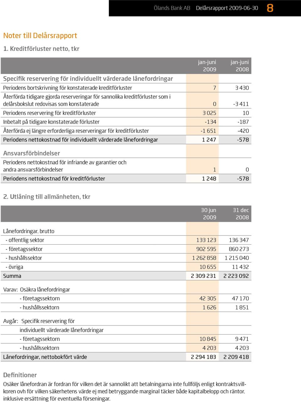 gjorda reserveringar för sannolika kreditförluster som i delårsbokslut redovisas som konstaterade 0-3 411 Periodens reservering för kreditförluster 3 025 10 Inbetalt på tidigare konstaterade