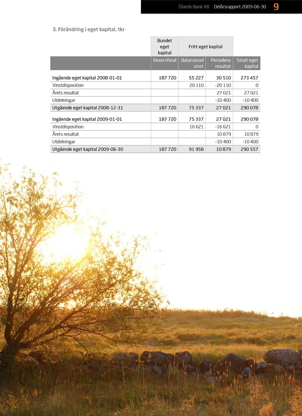 400-10 400 Utgående eget kapital -12-31 187 720 75 337 27 021 290 078 Ingående eget kapital 2009-01-01 187 720 75 337 27 021 290 078