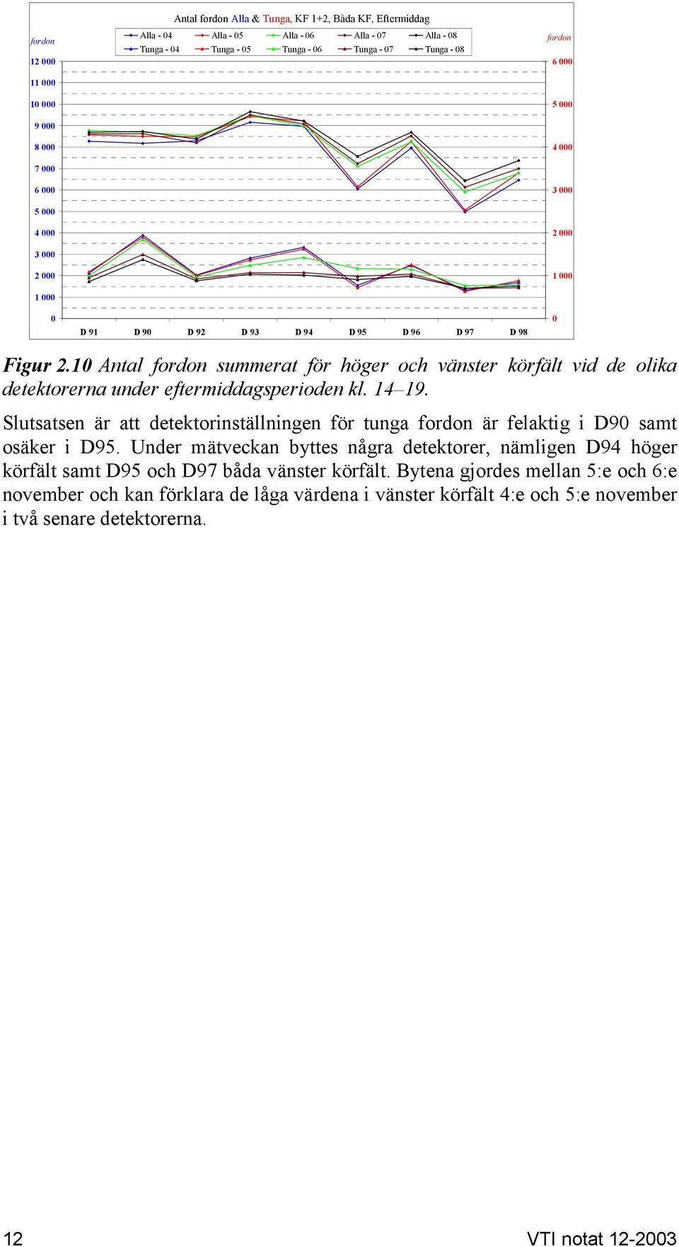 14 19. Slutsatsen är att detektorinställningen för tunga fordon är felaktig i D9 samt osäker i D95.