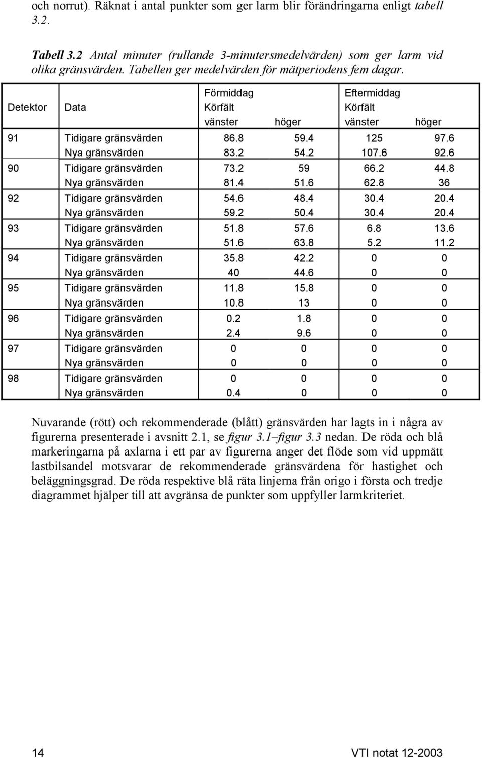 2 17.6 92.6 9 igare gränsvärden 73.2 59 66.2 44.8 Nya gränsvärden 81.4 51.6 62.8 36 92 igare gränsvärden 54.6 48.4 3.4 2.4 Nya gränsvärden 59.2 5.4 3.4 2.4 93 igare gränsvärden 51.8 57.6 6.8 13.