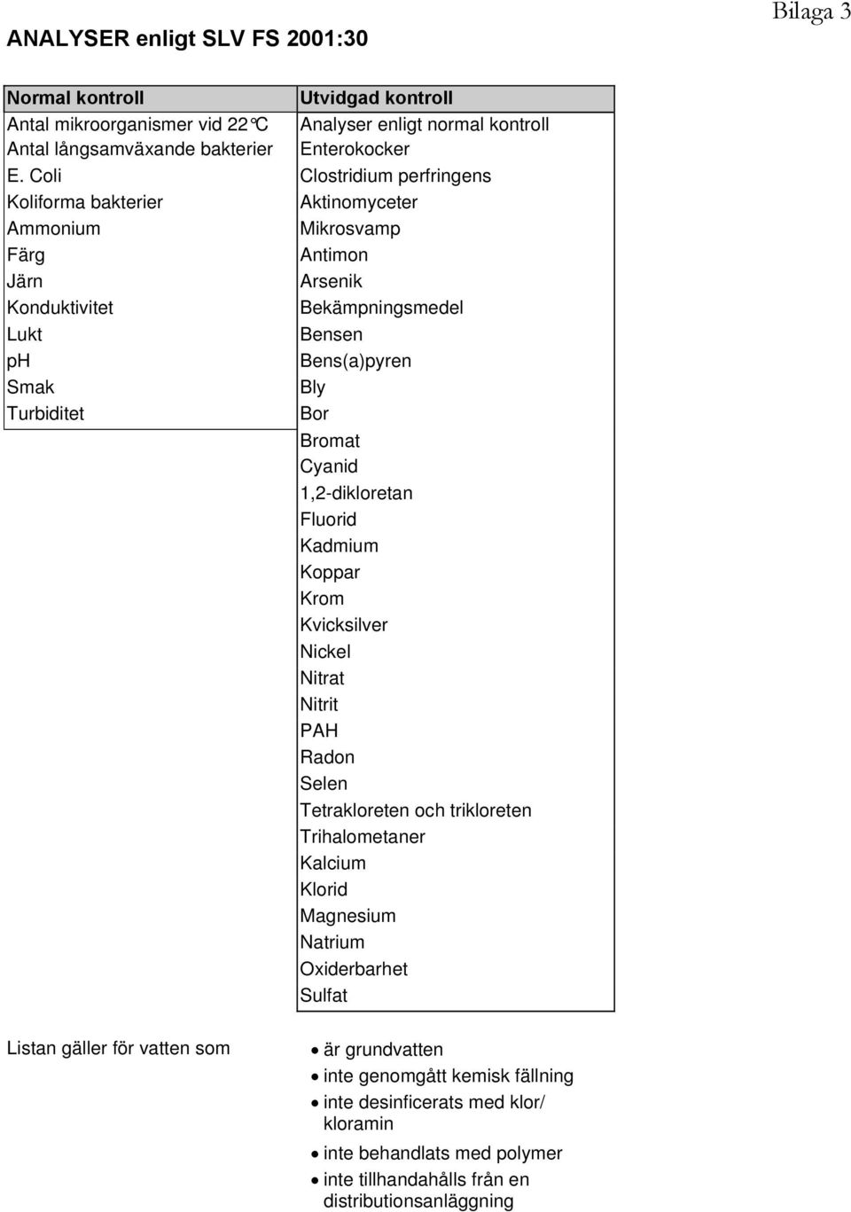 Bromat Cyanid 1,2-dikloretan Fluorid Kadmium Koppar Krom Kvicksilver Nickel Nitrat Nitrit PAH Radon Selen Tetrakloreten och trikloreten Trihalometaner Kalcium Klorid Magnesium Natrium