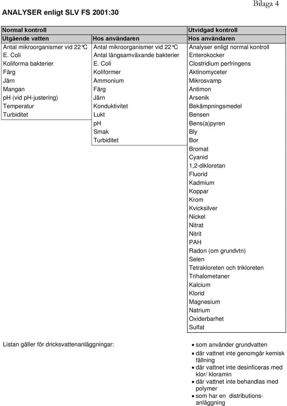 Coli Clostridium perfringens Färg Koliformer Aktinomyceter Järn Ammonium Mikrosvamp Mangan Färg Antimon ph (vid ph-justering) Järn Arsenik Temperatur Konduktivitet Bekämpningsmedel Turbiditet Lukt