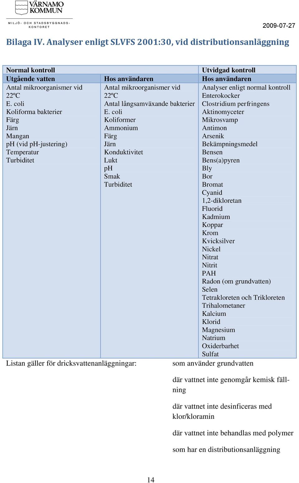 coli Koliformer Ammonium Färg Järn Konduktivitet Lukt ph Smak Turbiditet Analyser enligt normal kontroll Enterokocker Clostridium perfringens Aktinomyceter Mikrosvamp Antimon Arsenik Bekämpningsmedel