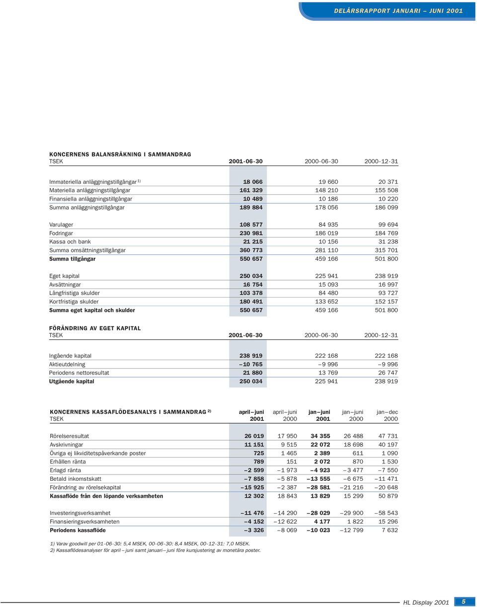 156 31 238 Summa omsättningstillgångar 360 773 281 110 315 701 Summa tillgångar 550 657 459 166 501 800 Eget kapital 250 034 225 941 238 919 Avsättningar 16 754 15 093 16 997 Långfristiga skulder 103