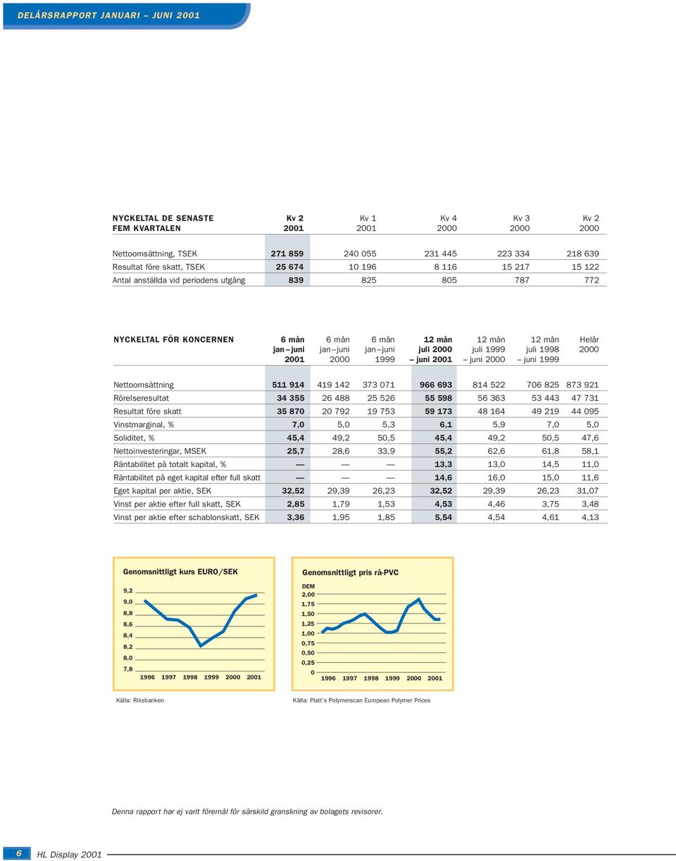 2000 1999 juni 2001 juni 2000 juni 1999 Nettoomsättning 511 914 419 142 373 071 966 693 814 522 706 825 873 921 Rörelseresultat 34 355 26 488 25 526 55 598 56 363 53 443 47 731 Resultat före skatt 35