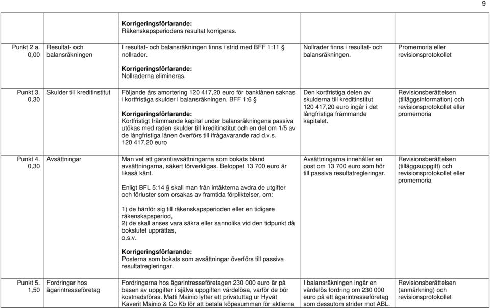 Skulder till kreditinstitut Följande års amortering 120 417,20 euro för banklånen saknas i kortfristiga skulder i balansräkningen.