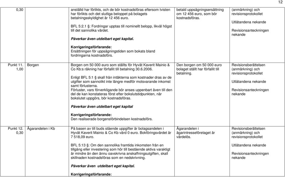 betald uppsägningsersättning om 12 456 euro, som bör kostnadsföras. Utlåtandena nekande Revisionsanteckningen nekande Punkt 11.