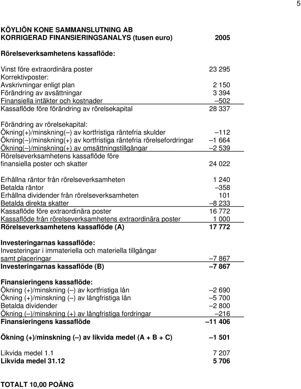 räntefria skulder 112 Ökning( )/minskning(+) av kortfristiga räntefria rörelsefordringar 1 664 Ökning( )/minskning(+) av omsättningstillgångar 2 539 Rörelseverksamhetens kassaflöde före finansiella