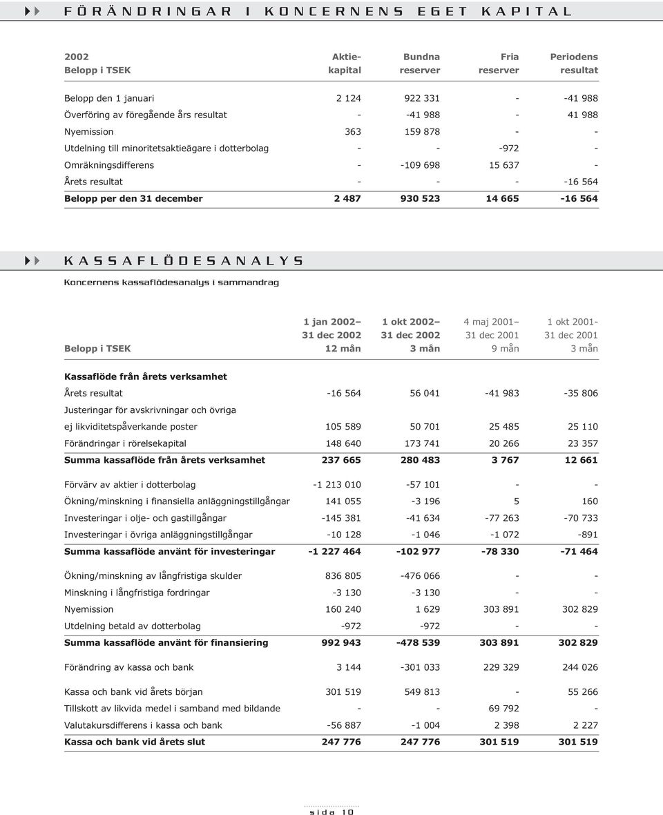 31 december 2 487 930 523 14 665-16 564 KASSAFLÖDESANALYS Koncernens kassaflödesanalys i sammandrag 1 jan 2002 1 okt 2002 4 maj 2001 1 okt 2001- Belopp i TSEK 12 mån 3 mån 9 mån 3 mån Kassaflöde från