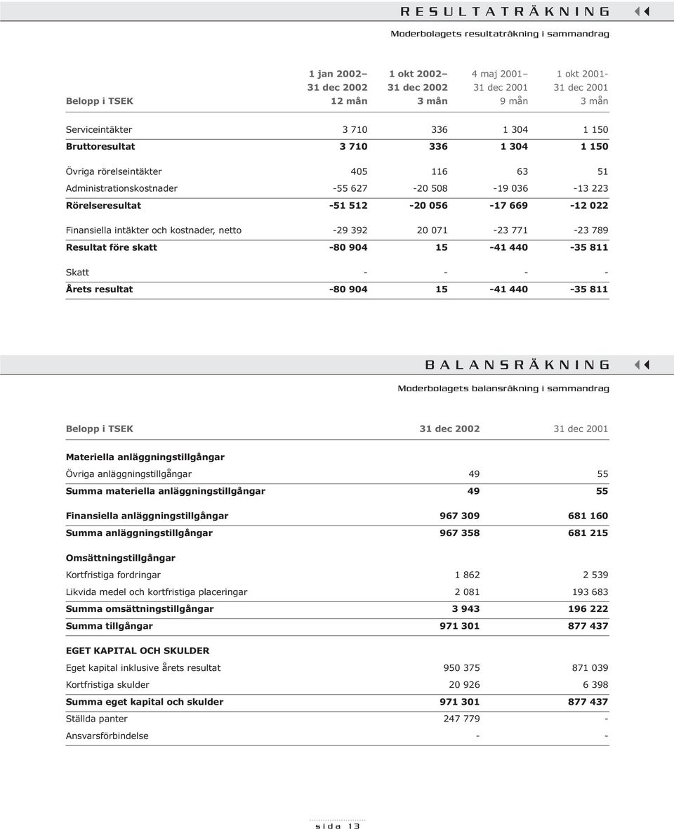 -29 392 20 071-23 771-23 789 Resultat före skatt -80 904 15-41 440-35 811 Skatt - - - - Årets resultat -80 904 15-41 440-35 811 BALANSRÄKNING Moderbolagets balansräkning i sammandrag Belopp i TSEK 31