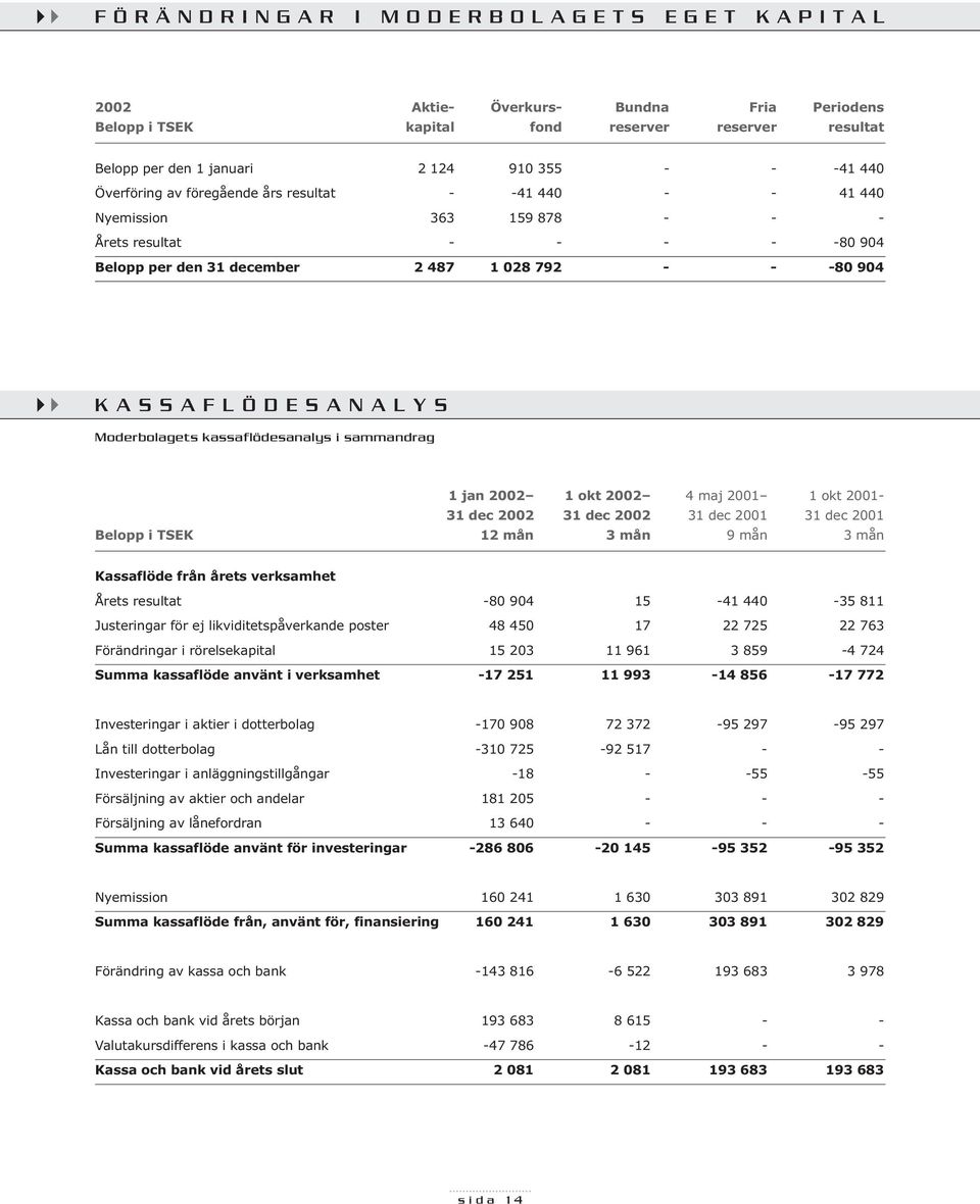 Moderbolagets kassaflödesanalys i sammandrag 1 jan 2002 1 okt 2002 4 maj 2001 1 okt 2001- Belopp i TSEK 12 mån 3 mån 9 mån 3 mån Kassaflöde från årets verksamhet Årets resultat -80 904 15-41 440-35