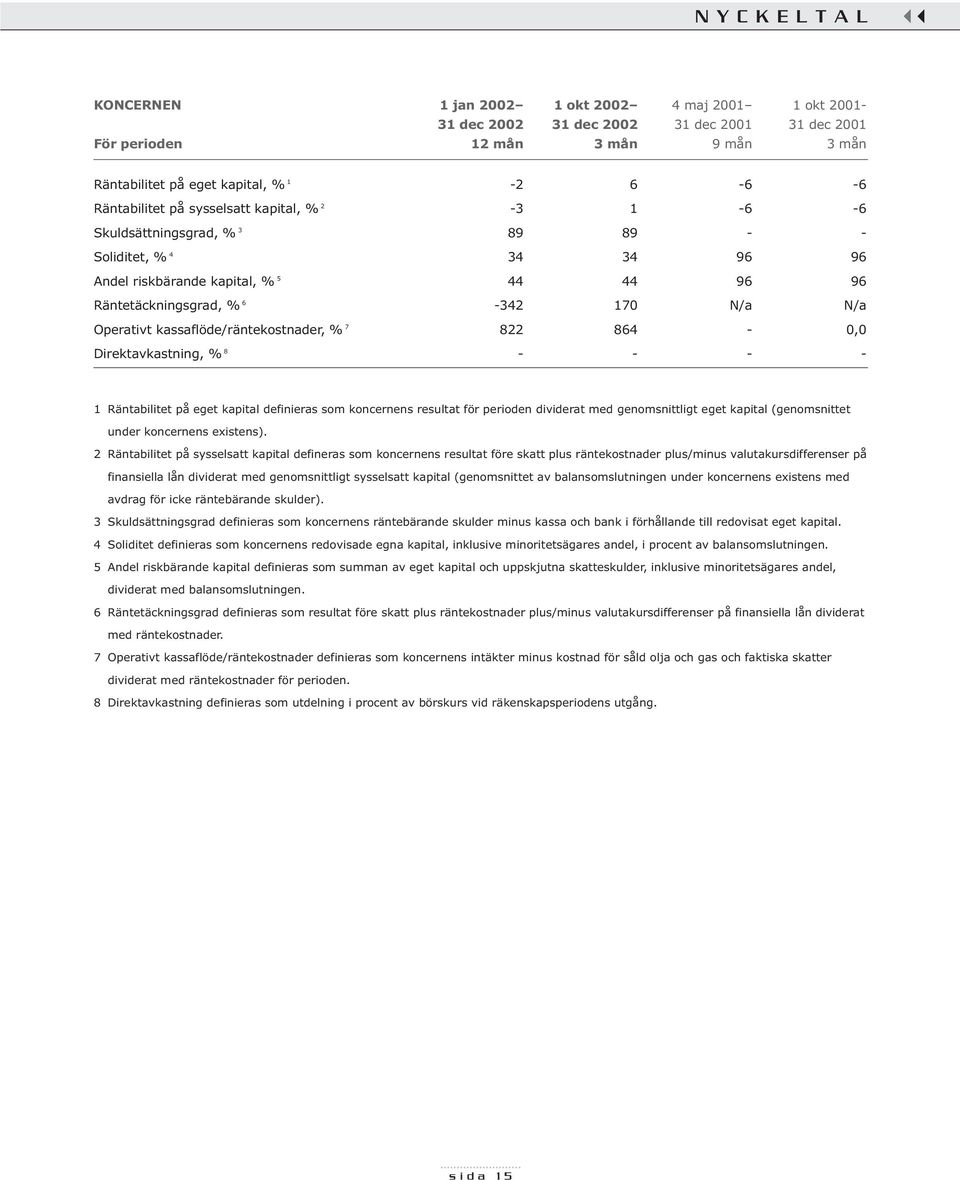 Direktavkastning, % 8 - - - - 1 Räntabilitet på eget kapital definieras som koncernens resultat för perioden dividerat med genomsnittligt eget kapital (genomsnittet under koncernens existens).