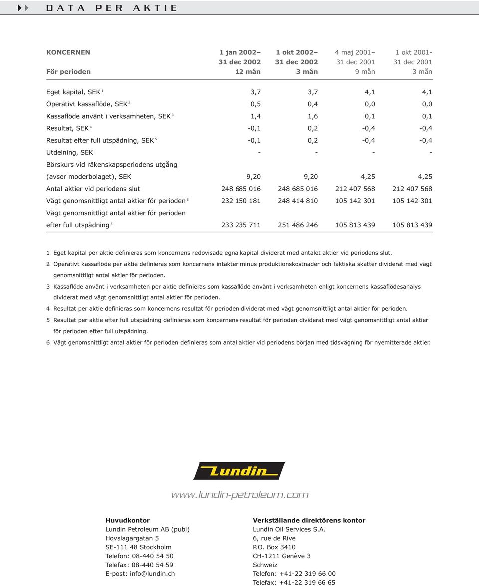 moderbolaget), SEK 9,20 9,20 4,25 4,25 Antal aktier vid periodens slut 248 685 016 248 685 016 212 407 568 212 407 568 Vägt genomsnittligt antal aktier för perioden 6 232 150 181 248 414 810 105 142