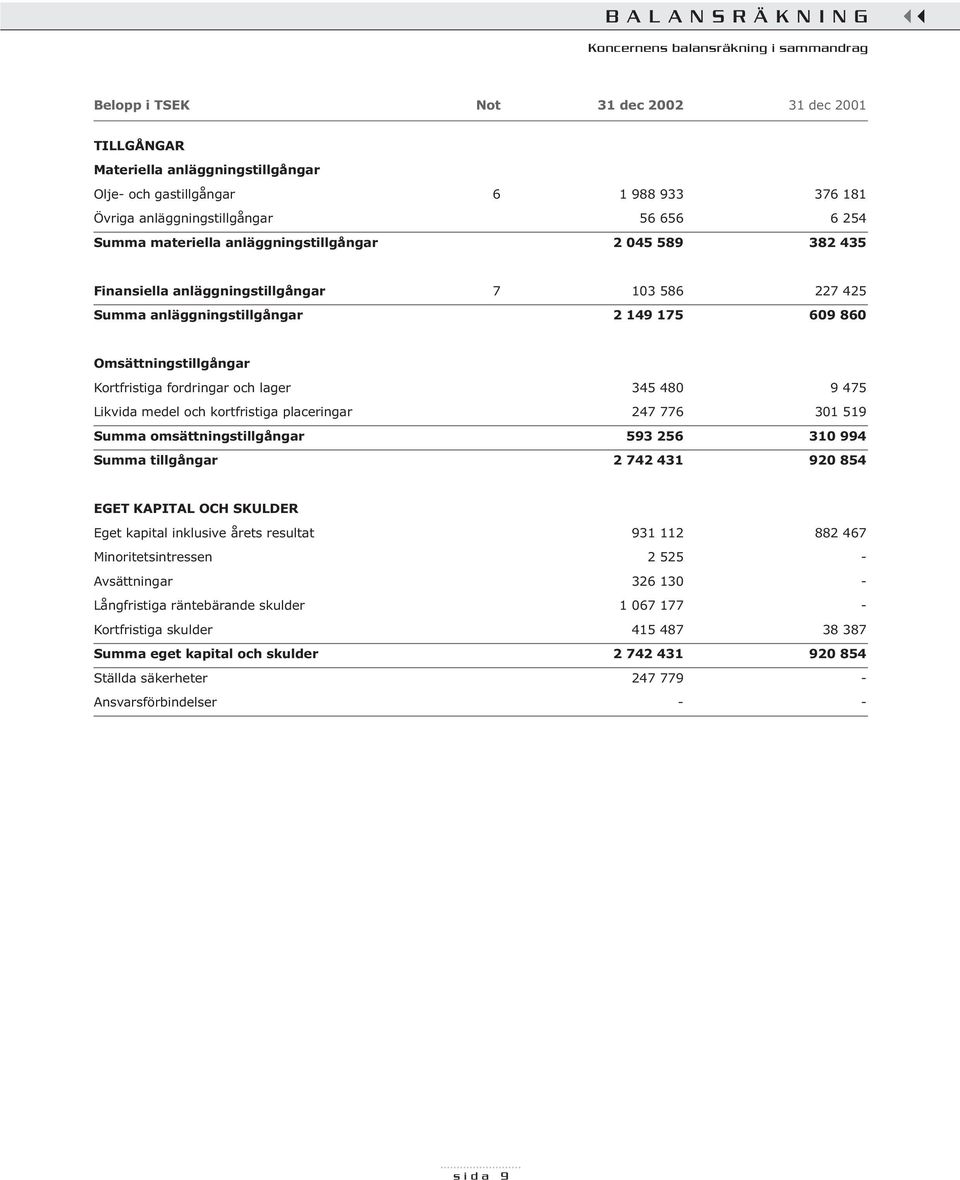 Omsättningstillgångar Kortfristiga fordringar och lager 345 480 9 475 Likvida medel och kortfristiga placeringar 247 776 301 519 Summa omsättningstillgångar 593 256 310 994 Summa tillgångar 2 742 431