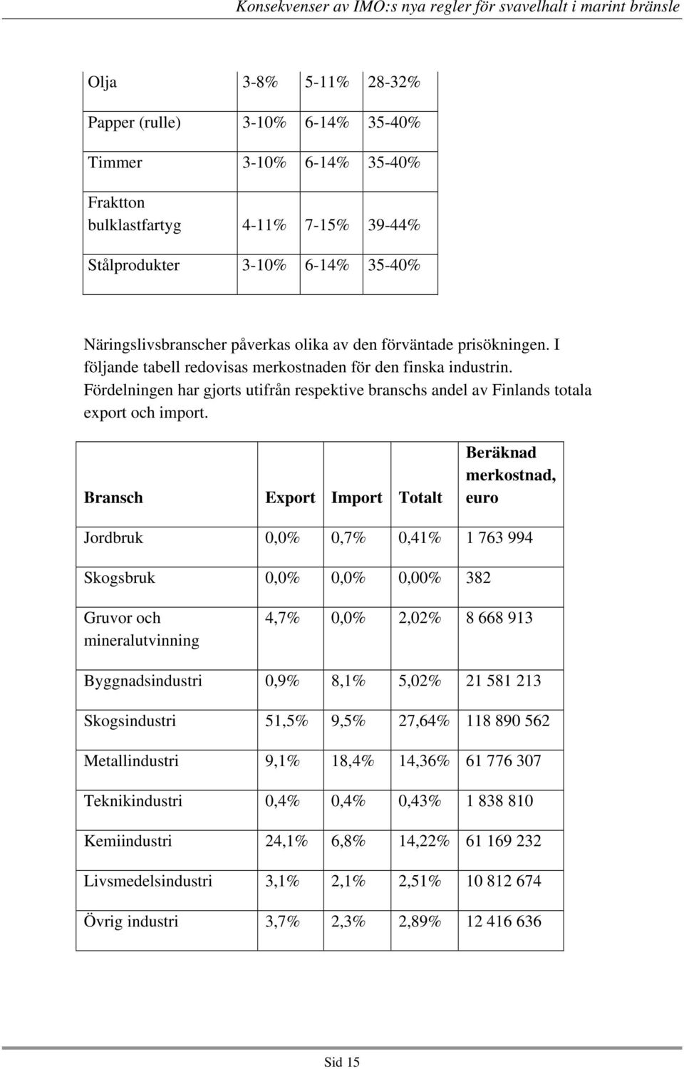 Bransch Export Import Totalt Beräknad merkostnad, euro Jordbruk 0,0% 0,7% 0,41% 1 763 994 Skogsbruk 0,0% 0,0% 0,00% 382 Gruvor och mineralutvinning 4,7% 0,0% 2,02% 8 668 913 Byggnadsindustri 0,9%