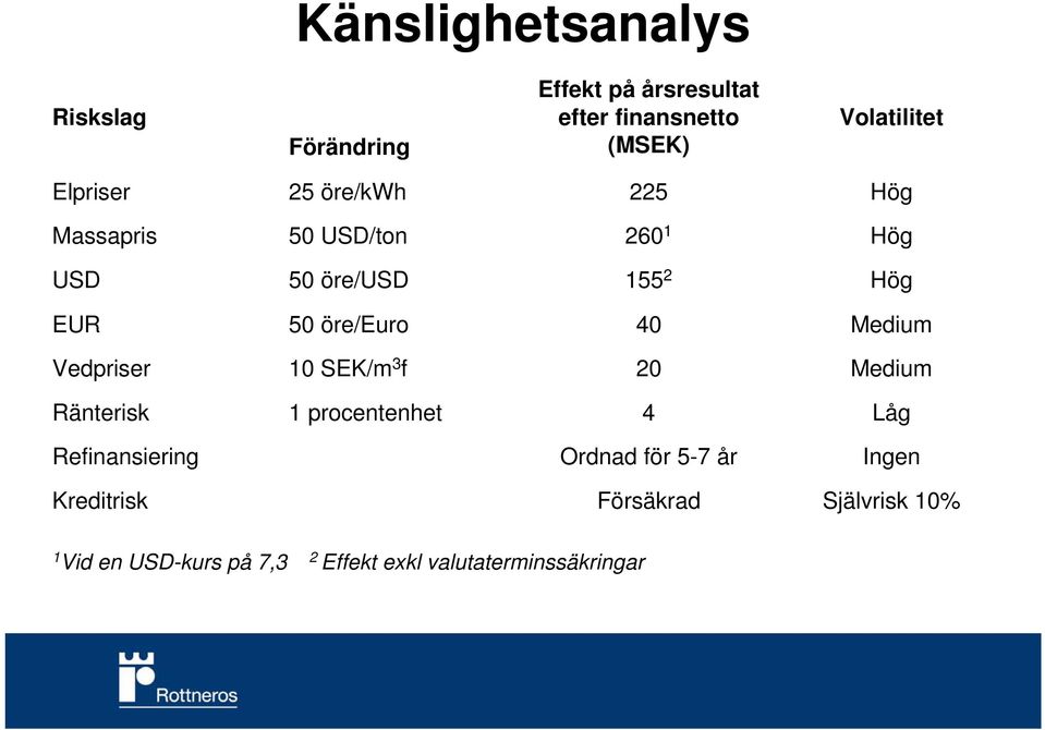 40 Medium Vedpriser 10 SEK/m 3 f 20 Medium Ränterisk 1 procentenhet 4 Låg Refinansiering Ordnad för