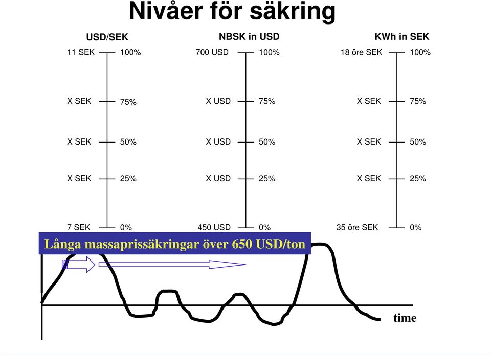 X USD 50% 50% 25% X USD 25% 25% 7 SEK 0% 450 USD 0%