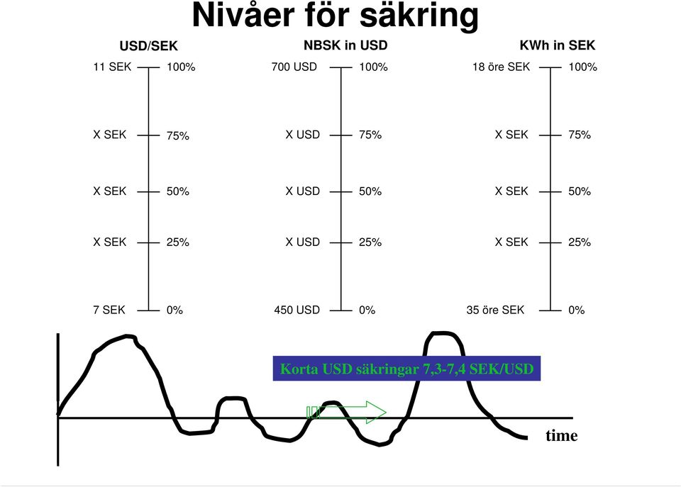 75% 50% X USD 50% 50% 25% X USD 25% 25% 7 SEK 0% 450