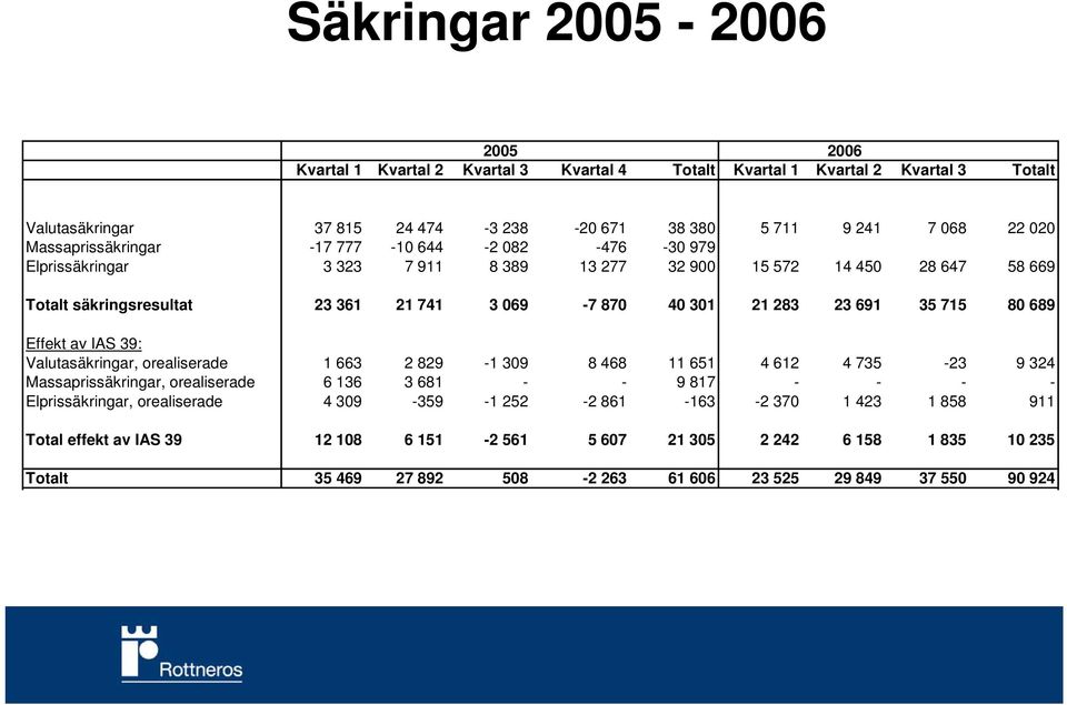691 35 715 80 689 Effekt av IAS 39: Valutasäkringar, orealiserade 1 663 2 829-1 309 8 468 11 651 4 612 4 735-23 9 324 Massaprissäkringar, orealiserade 6 136 3 681 - - 9 817 - - - - Elprissäkringar,