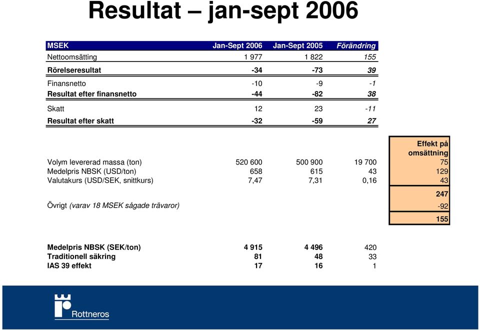 levererad massa (ton) 520 600 500 900 19 700 75 Medelpris NBSK (USD/ton) 658 615 43 129 Valutakurs (USD/SEK, snittkurs) 7,47 7,31