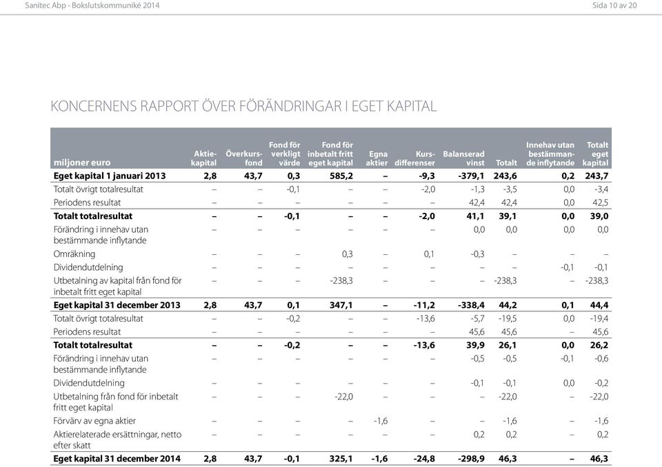 övrigt totalresultat -0,1-2,0-1,3-3,5 0,0-3,4 Periodens resultat 42,4 42,4 0,0 42,5 Totalt totalresultat -0,1-2,0 41,1 39,1 0,0 39,0 Förändring i innehav utan 0,0 0,0 0,0 0,0 bestämmande inflytande