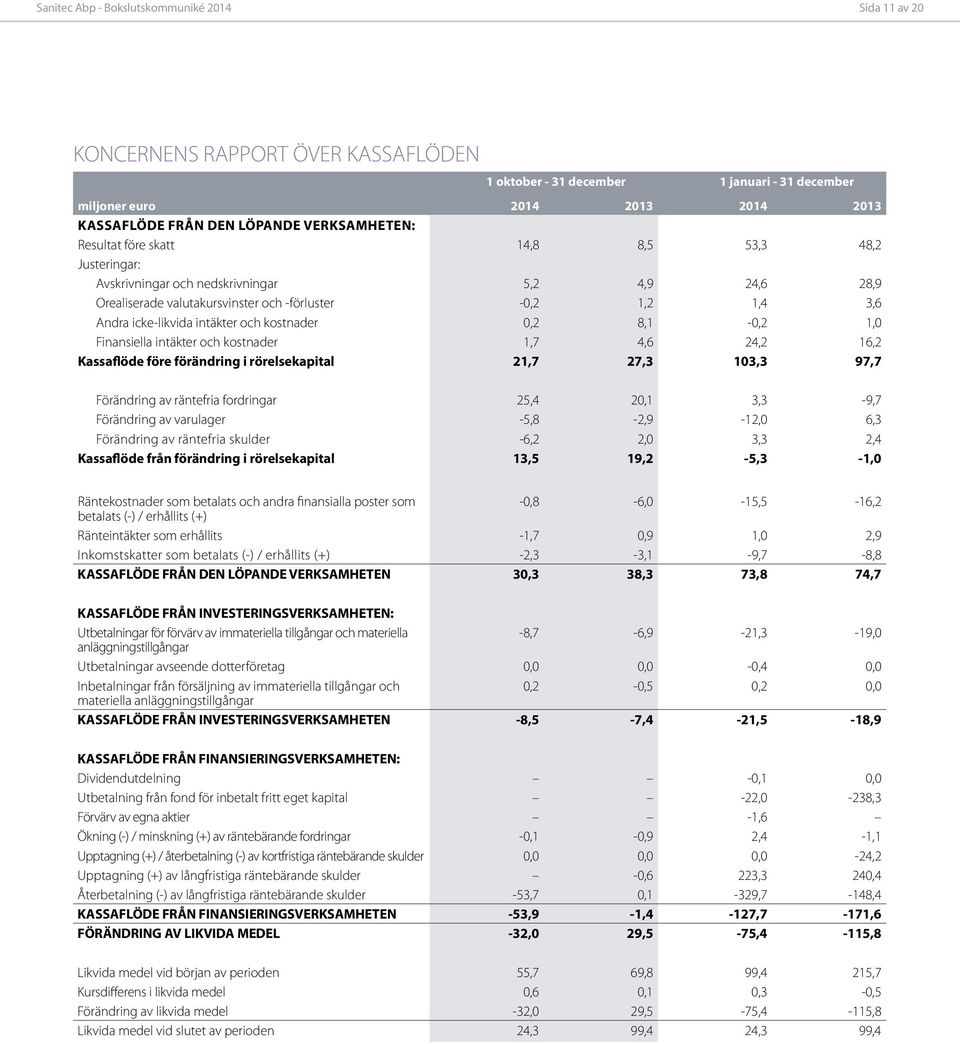 intäkter och kostnader 0,2 8,1-0,2 1,0 Finansiella intäkter och kostnader 1,7 4,6 24,2 16,2 Kassaflöde före förändring i rörelsekapital 21,7 27,3 103,3 97,7 Förändring av räntefria fordringar 25,4