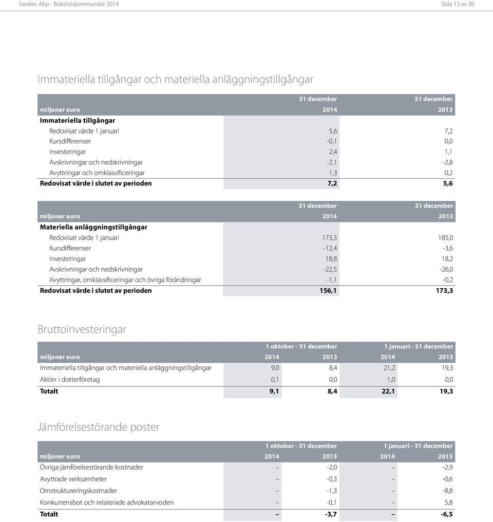 december 31 december miljoner euro 2014 2013 Materiella anläggningstillgångar Redovisat värde 1 januari 173,3 185,0 Kursdifferenser -12,4-3,6 Investeringar 18,8 18,2 Avskrivningar och nedskrivningar