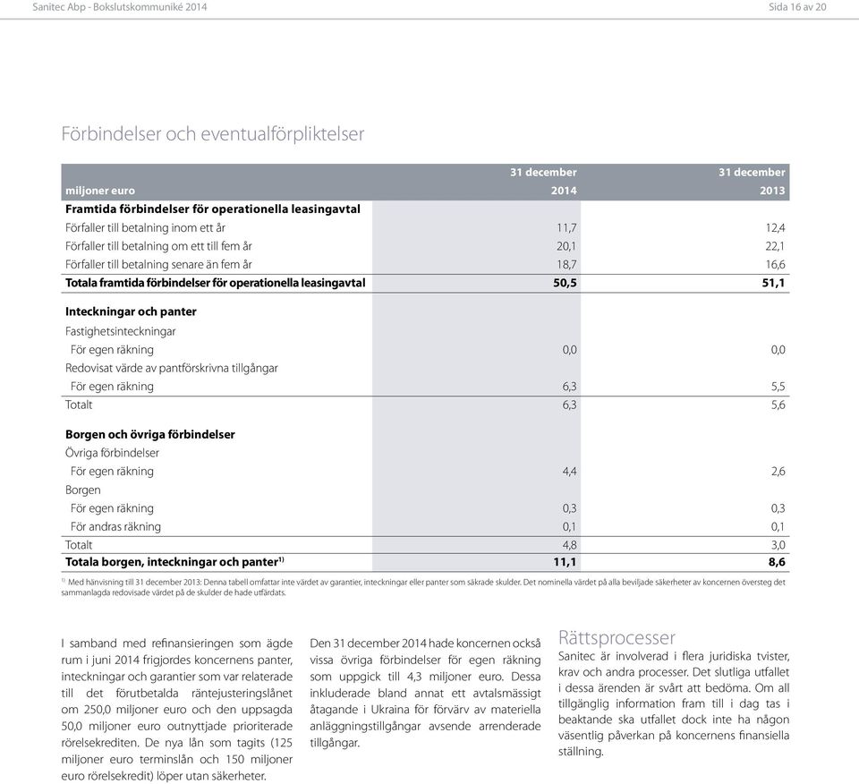 leasingavtal 50,5 51,1 Inteckningar och panter Fastighetsinteckningar För egen räkning 0,0 0,0 Redovisat värde av pantförskrivna tillgångar För egen räkning 6,3 5,5 Totalt 6,3 5,6 Borgen och övriga