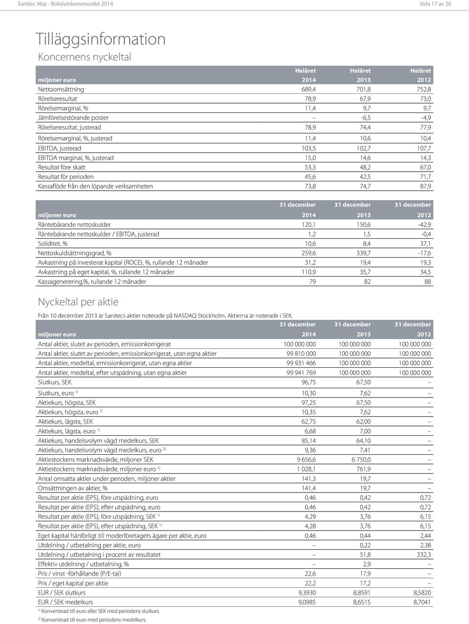 EBITDA marginal, %, justerad 15,0 14,6 14,3 Resultat före skatt 53,3 48,2 67,0 Resultat för perioden 45,6 42,5 71,7 Kassaflöde från den löpande verksamheten 73,8 74,7 87,9 Nyckeltal per aktie Från 10