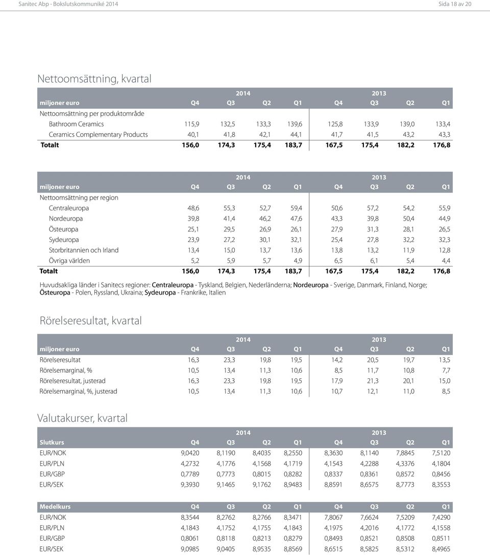 Nettoomsättning per region Centraleuropa 48,6 55,3 52,7 59,4 50,6 57,2 54,2 55,9 Nordeuropa 39,8 41,4 46,2 47,6 43,3 39,8 50,4 44,9 Östeuropa 25,1 29,5 26,9 26,1 27,9 31,3 28,1 26,5 Sydeuropa 23,9