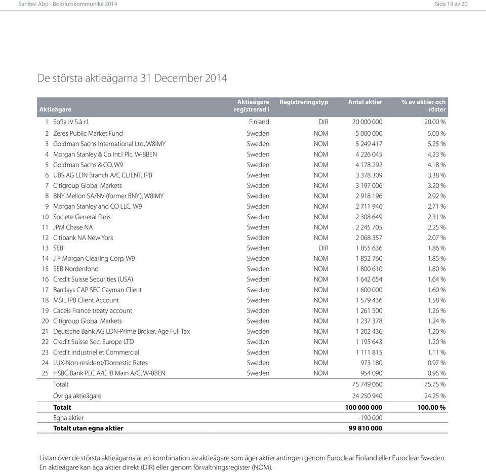 23 % 5 Goldman Sachs & CO, W9 Sweden NOM 4 178 292 4.18 % 6 UBS AG LDN Branch A/C CLIENT, IPB Sweden NOM 3 378 309 3.38 % 7 Citigroup Global Markets Sweden NOM 3 197 006 3.