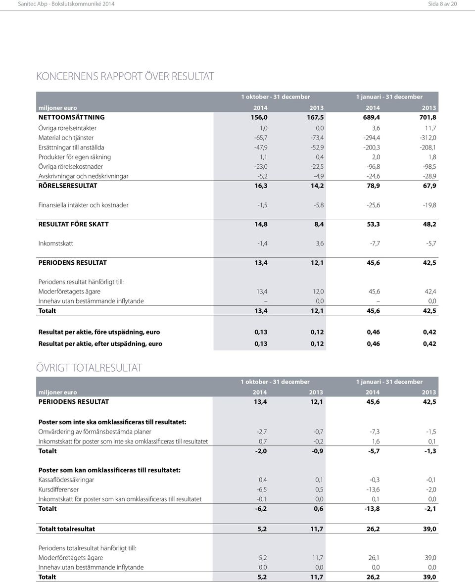 rörelsekostnader -23,0-22,5-96,8-98,5 Avskrivningar och nedskrivningar -5,2-4,9-24,6-28,9 RÖRELSERESULTAT 16,3 14,2 78,9 67,9 Finansiella intäkter och kostnader -1,5-5,8-25,6-19,8 RESULTAT FÖRE SKATT