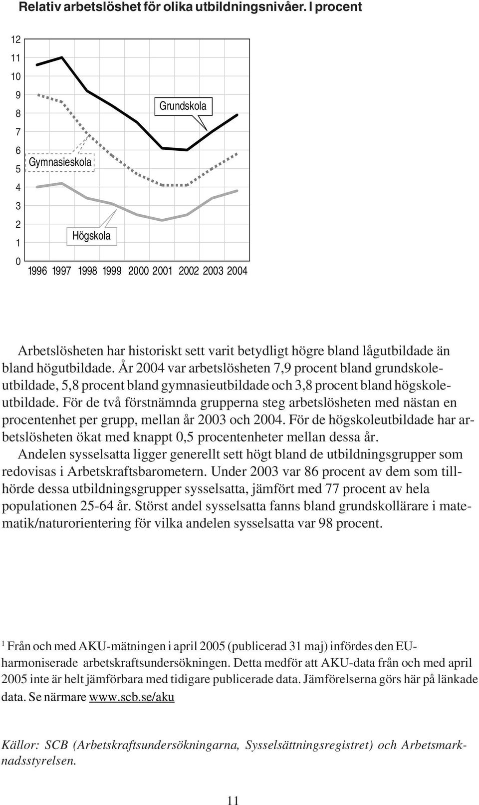 högutbildade. År 24 var arbetslösheten 7,9 procent bland grundskoleutbildade, 5,8 procent bland gymnasieutbildade och 3,8 procent bland högskoleutbildade.