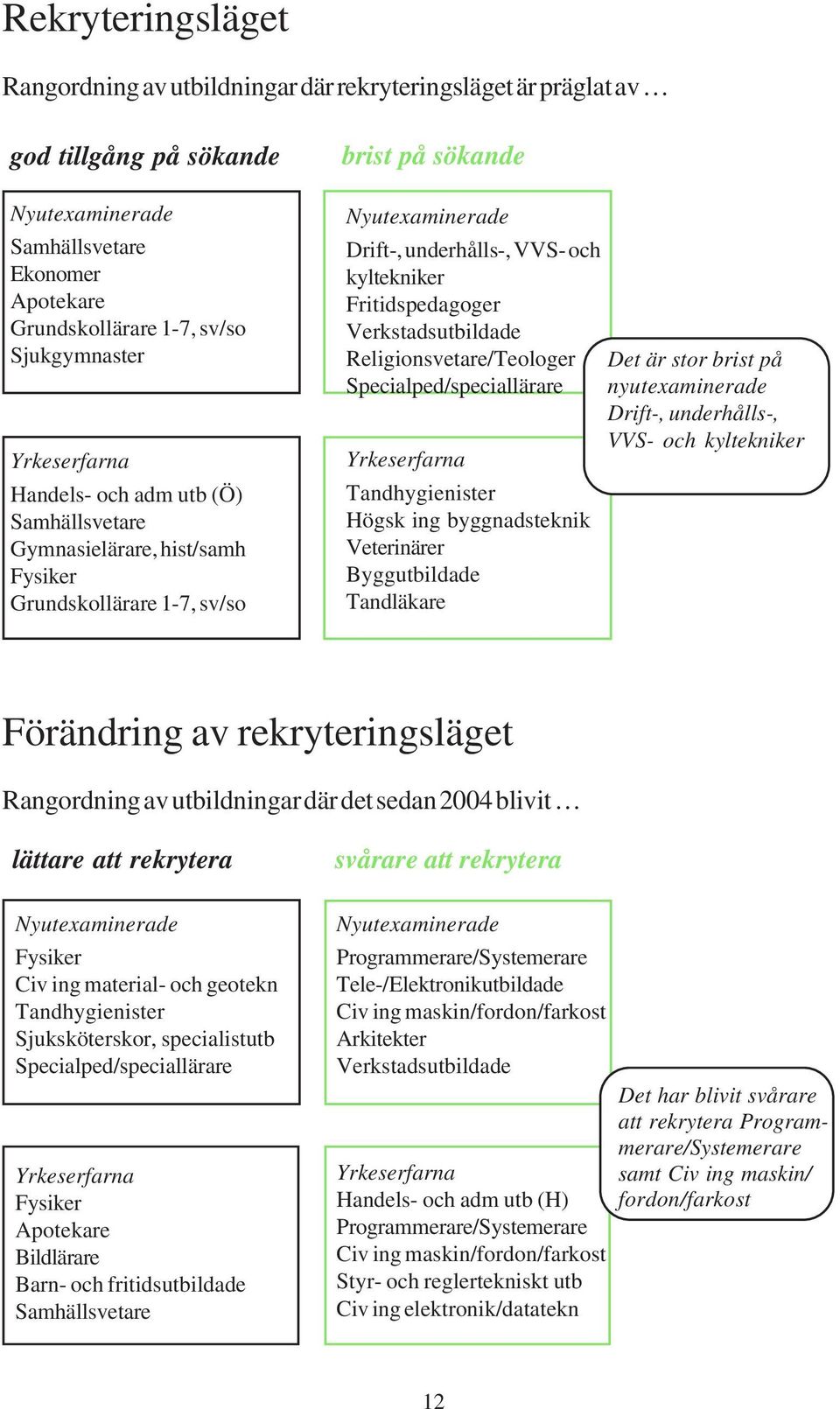 Specialped/speciallärare Tandhygienister Högsk ing byggnadsteknik Veterinärer Byggutbildade Tandläkare Det är stor brist på nyutexaminerade Drift-, underhålls-, VVS- och kyltekniker Förändring av